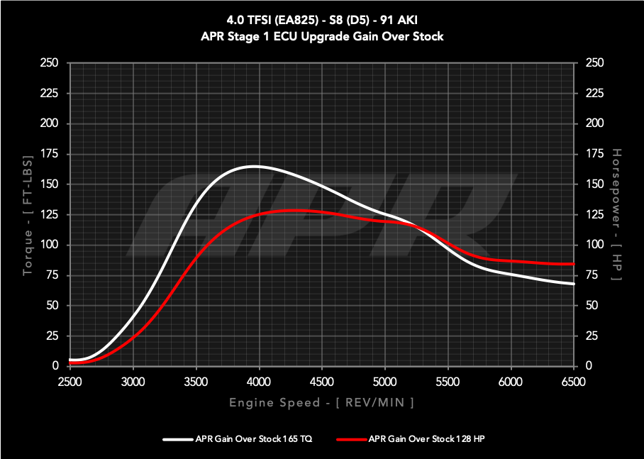 APR ECU UPGRADE - Audi D5 S8 4.0T EA825 V8