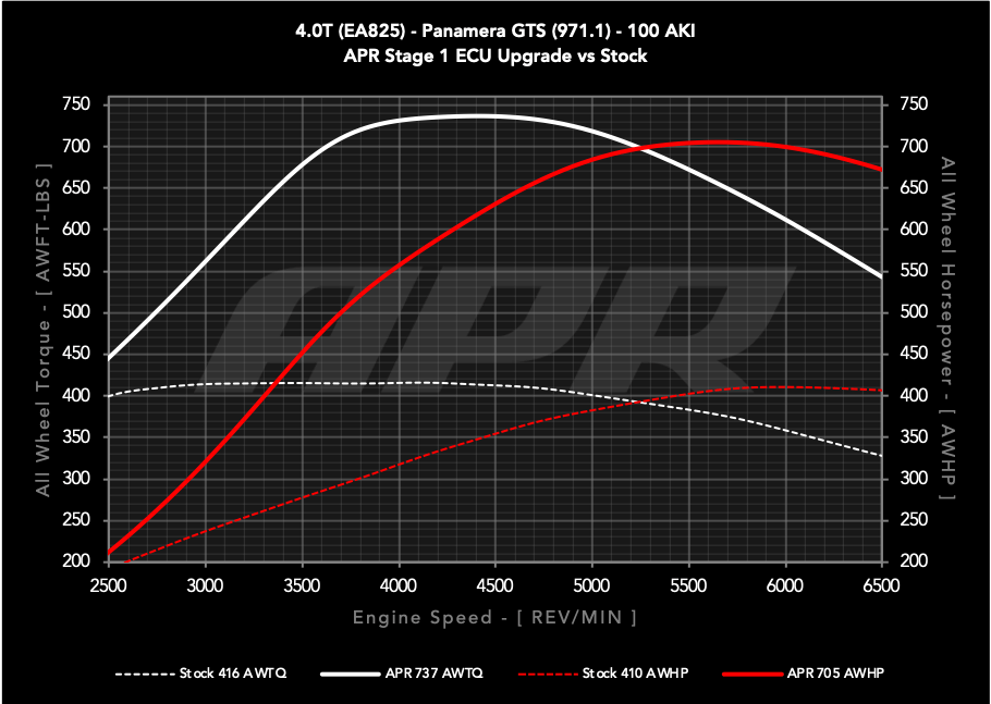 APR ECU UPGRADE - PORSCHE 971.1/971.2 PANAMERA GTS 4.0T EA825 V8