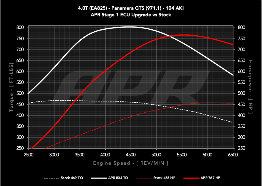 APR ECU UPGRADE - PORSCHE 971.1/971.2 PANAMERA GTS 4.0T EA825 V8