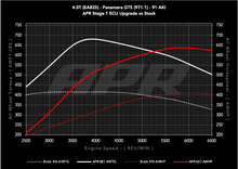Load image into Gallery viewer, APR ECU UPGRADE - PORSCHE 971.1/971.2 PANAMERA GTS 4.0T EA825 V8