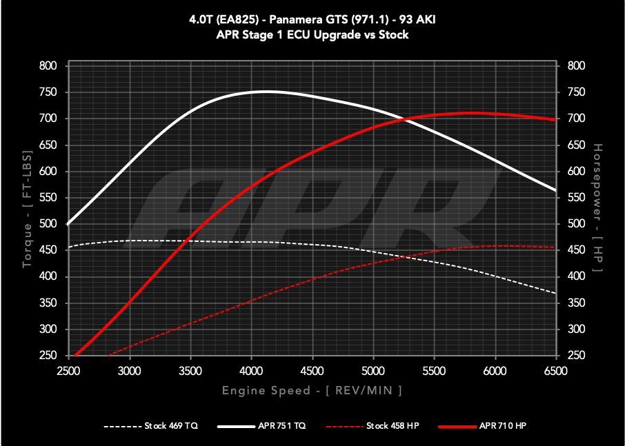 APR ECU UPGRADE - PORSCHE 971.1/971.2 PANAMERA GTS 4.0T EA825 V8