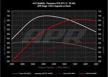 Load image into Gallery viewer, APR ECU UPGRADE - PORSCHE 971.1/971.2 PANAMERA GTS 4.0T EA825 V8
