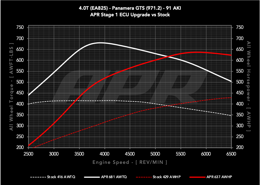 APR ECU UPGRADE - PORSCHE 971.1/971.2 PANAMERA GTS 4.0T EA825 V8