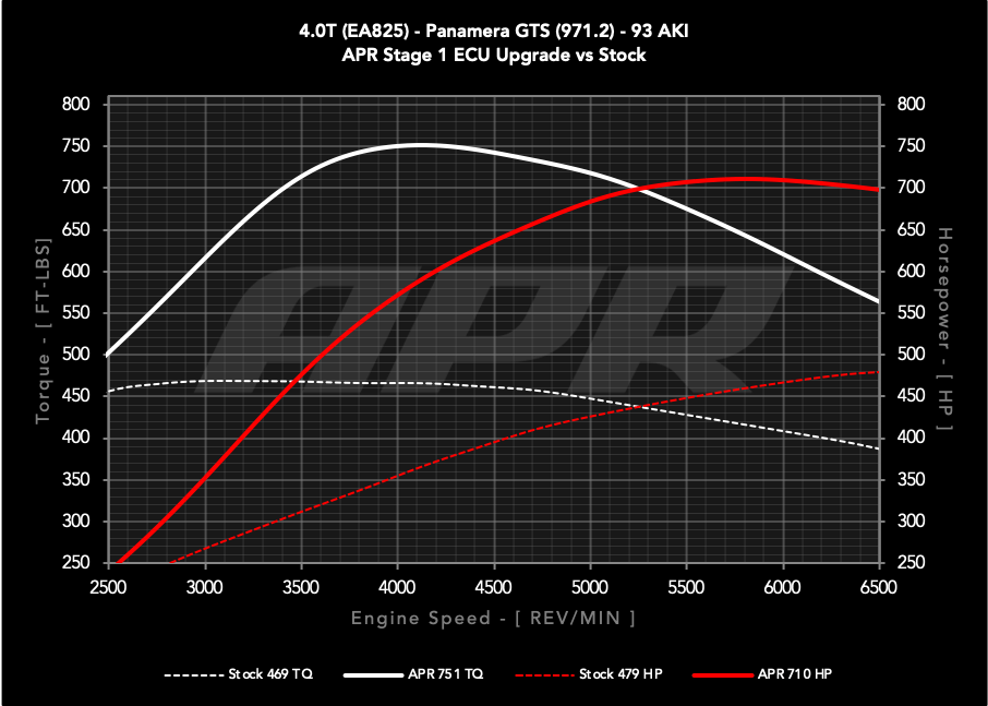 APR ECU UPGRADE - PORSCHE 971.1/971.2 PANAMERA GTS 4.0T EA825 V8