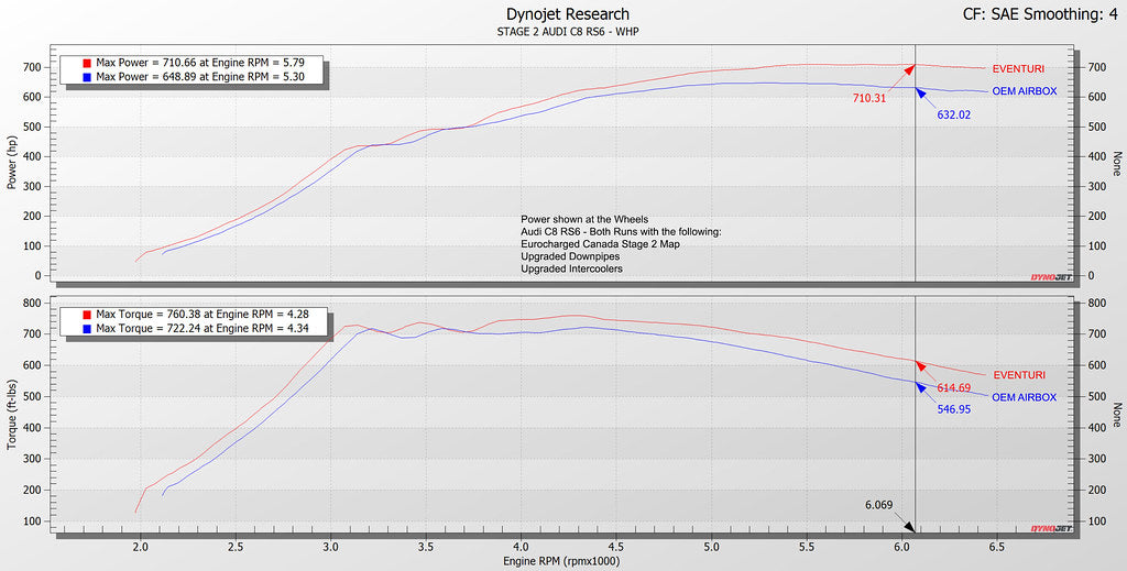 Eventuri Audi C8 RS6, RS7 Carbon Fiber Intake - Matte Carbon