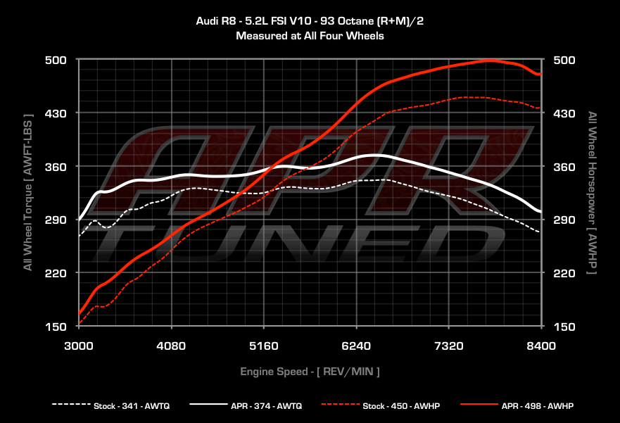 APR - ECU Upgrade - Audi R8 5.2 V10 FSI (2009-2015)
