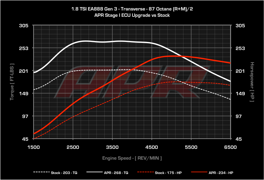 APR - ECU Upgrade - 1.8T Gen 3 TSI MQB - Mk7 Golf / Sportwagen / Alltrack / Audi A3 2014+