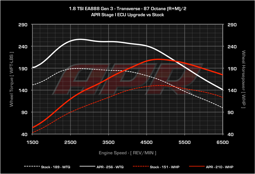 APR - ECU Upgrade - 1.8T Gen 3 TSI MQB - Mk7 Golf / Sportwagen / Alltrack / Audi A3 2014+