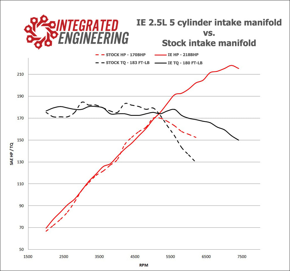 Integrated Engineering 2.5L 5 Cylinder Intake Manifold