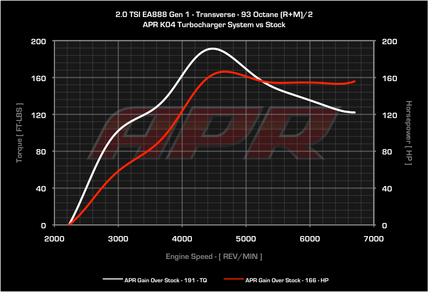 APR - ECU Software - Gen1 TSI 2.0T K04 V3 - Audi A3 / Mk2 TT / GTI / GLI / Passat / CC / Tiguan