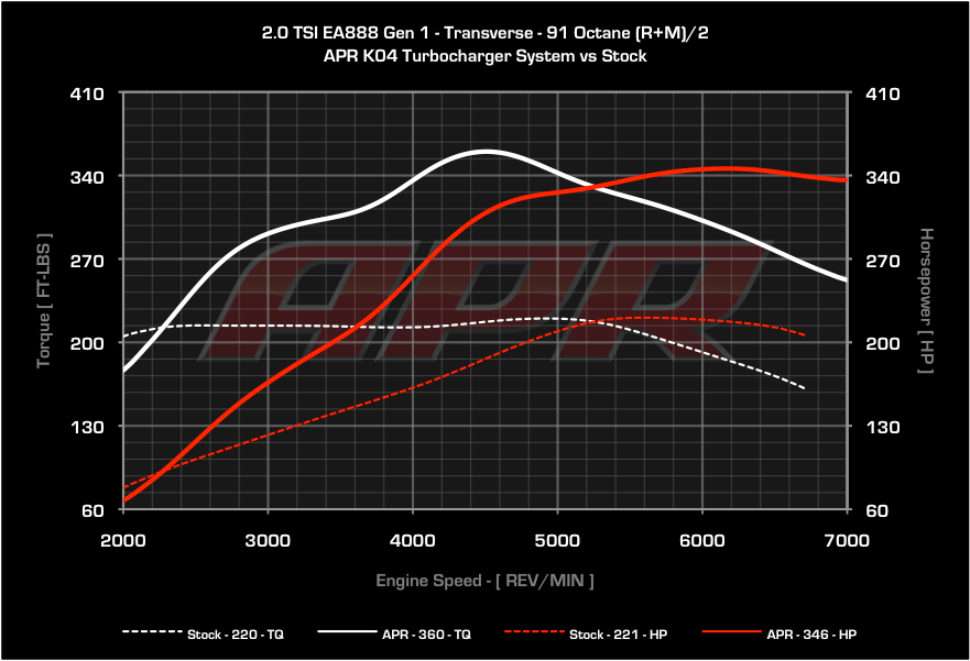 APR - ECU Software - Gen1 TSI 2.0T K04 V3 - Audi A3 / Mk2 TT / GTI / GLI / Passat / CC / Tiguan