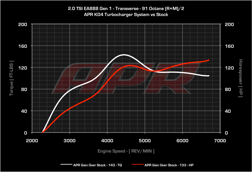 APR - ECU Software - Gen1 TSI 2.0T K04 V3 - Audi A3 / Mk2 TT / GTI / GLI / Passat / CC / Tiguan