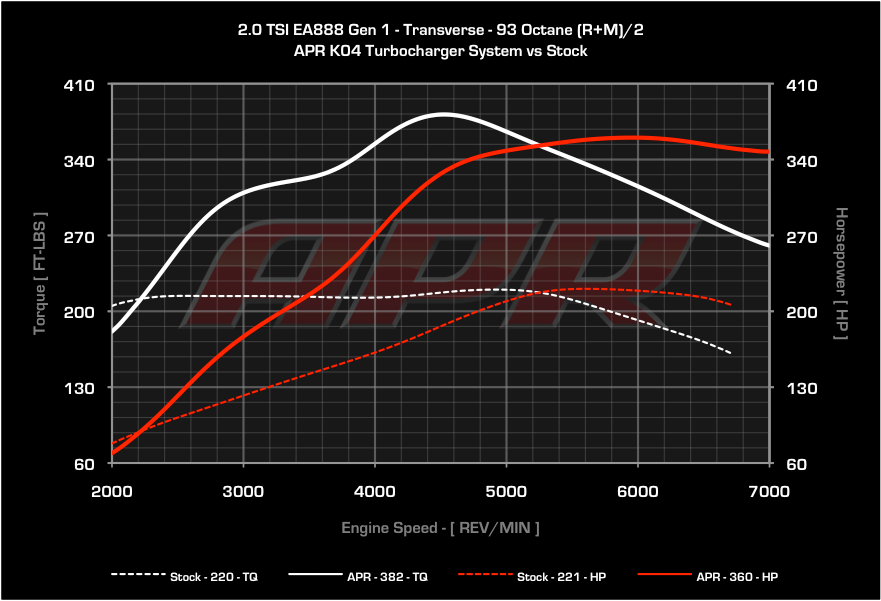 APR - ECU Software - Gen1 TSI 2.0T K04 V3 - Audi A3 / Mk2 TT / GTI / GLI / Passat / CC / Tiguan