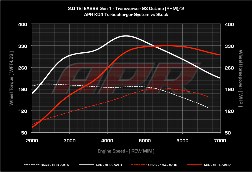 APR - ECU Software - Gen1 TSI 2.0T K04 V3 - Audi A3 / Mk2 TT / GTI / GLI / Passat / CC / Tiguan