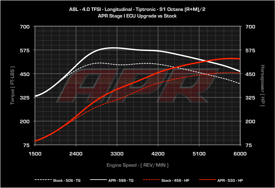 APR - ECU Upgrade - Audi A8 4.0 TFSI V8