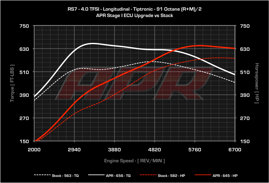 APR - ECU Upgrade - Audi C7 RS6 and RS7 4.0 TFSI V8