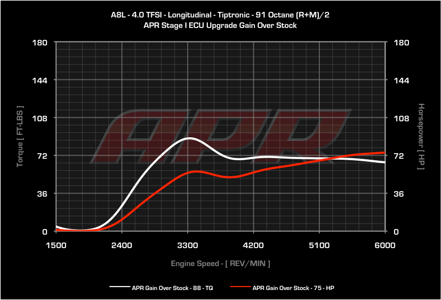 APR - ECU Upgrade - Audi A8 4.0 TFSI V8