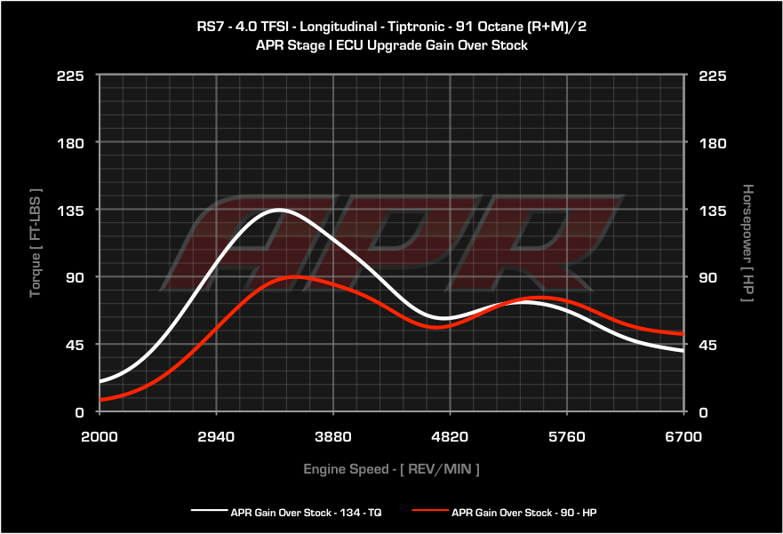 APR - ECU Upgrade - Audi C7 RS6 and RS7 4.0 TFSI V8