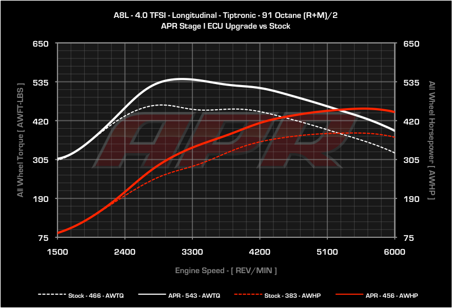 APR - ECU Upgrade - Audi A8 4.0 TFSI V8