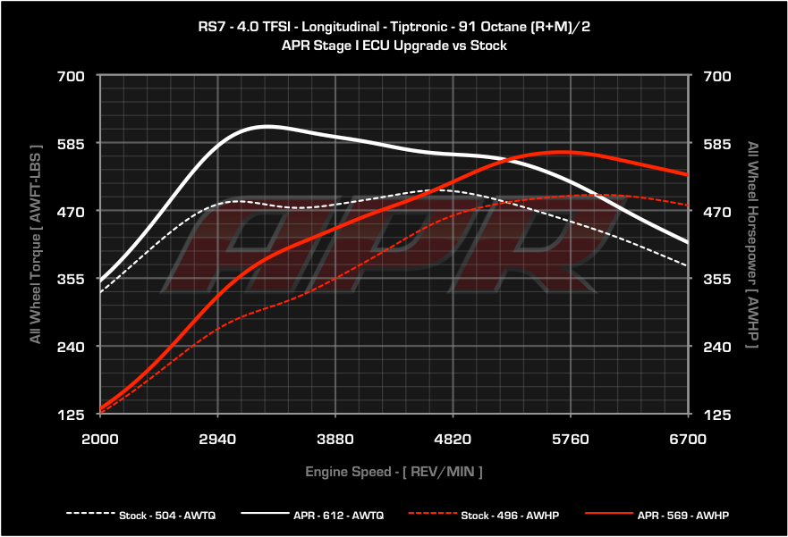 APR - ECU Upgrade - Audi C7 RS6 and RS7 4.0 TFSI V8