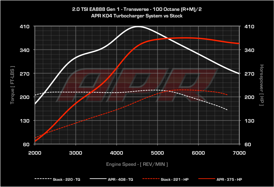 APR - ECU Software - FSI 2.0T K04 - Audi A3 / TT / VW GTI / GLI / Passat