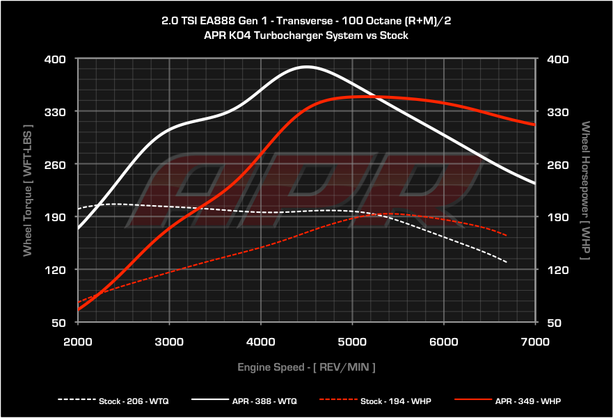 APR - ECU Software - FSI 2.0T K04 - Audi A3 / TT / VW GTI / GLI / Passat