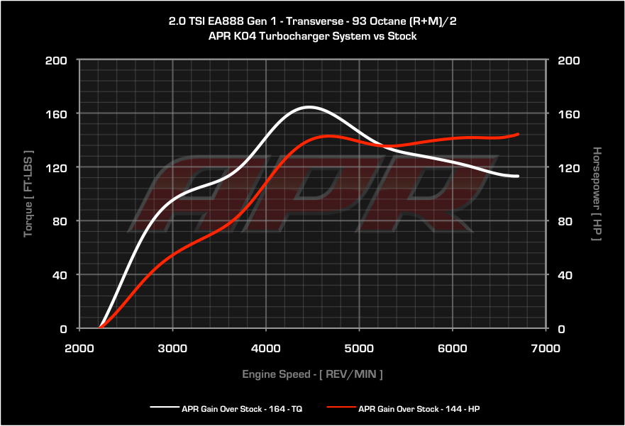 APR - ECU Software - FSI 2.0T K04 - Audi A3 / TT / VW GTI / GLI / Passat