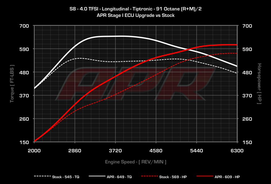 APR - ECU Upgrade - Audi D4 S8 4.0T TFSI