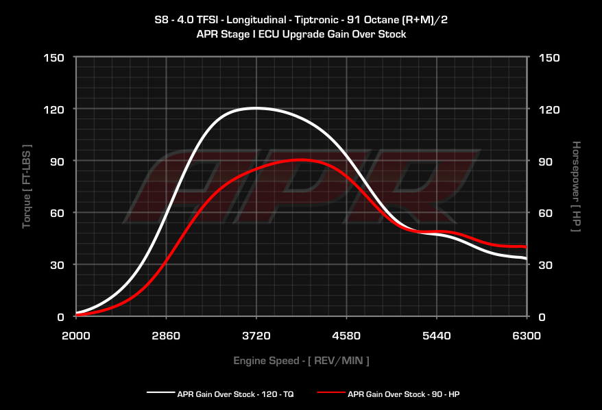 APR - ECU Upgrade - Audi D4 S8 4.0T TFSI