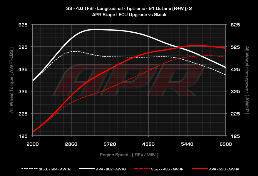 APR - ECU Upgrade - Audi D4 S8 4.0T TFSI