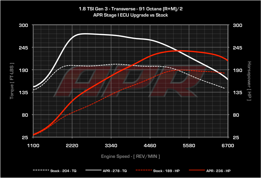 APR ECU Upgrade - Mk6 Jetta, Beetle, B7 Passat 1.8T TSI