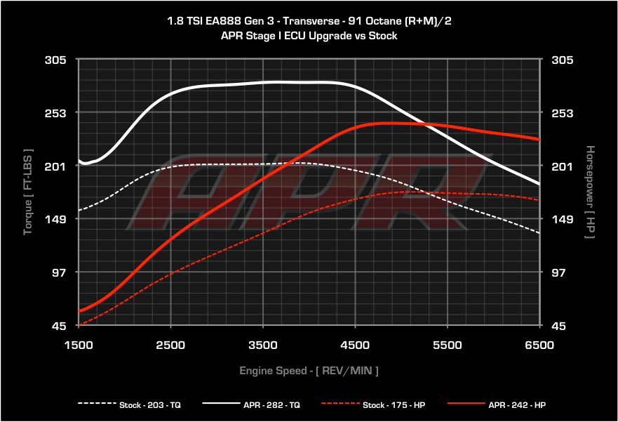 APR - ECU Upgrade - 1.8T Gen 3 TSI MQB - Mk7 Golf / Sportwagen / Alltrack / Audi A3 2014+