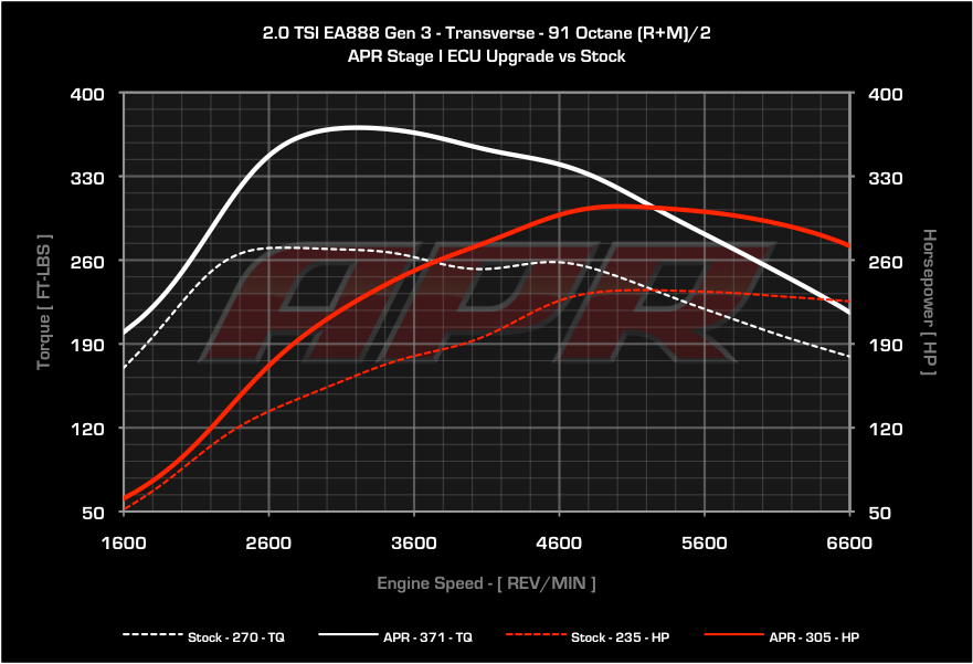 APR ECU Upgrade - VW Mk7, Mk7.5 GTI, GLI, Audi 8V A3, 8S TT, F3 Q3 2.0T