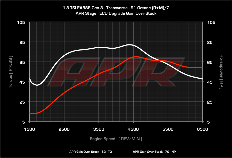 APR - ECU Upgrade - 1.8T Gen 3 TSI MQB - Mk7 Golf / Sportwagen / Alltrack / Audi A3 2014+