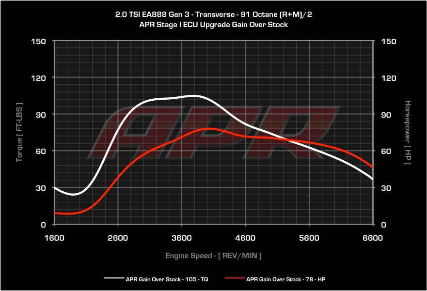 APR ECU Upgrade - VW Mk7, Mk7.5 GTI, GLI, Audi 8V A3, 8S TT, F3 Q3 2.0T