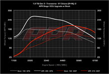 Load image into Gallery viewer, APR ECU Upgrade - Mk6 Jetta, Beetle, B7 Passat 1.8T TSI