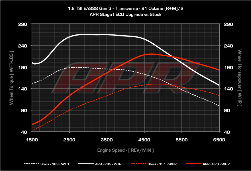 APR - ECU Upgrade - 1.8T Gen 3 TSI MQB - Mk7 Golf / Sportwagen / Alltrack / Audi A3 2014+