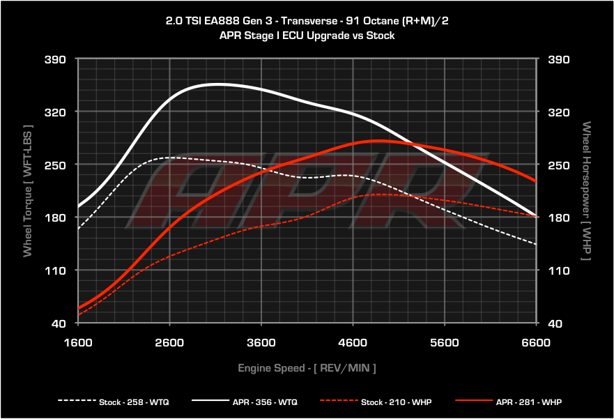 APR ECU Upgrade - VW Mk7, Mk7.5 GTI, GLI, Audi 8V A3, 8S TT, F3 Q3 2.0T