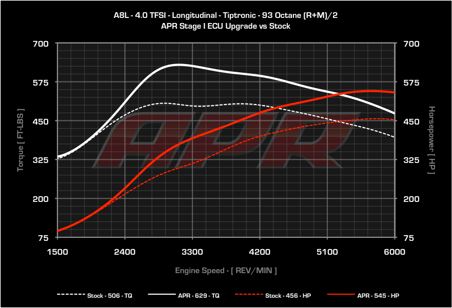 APR - ECU Upgrade - Audi A8 4.0 TFSI V8