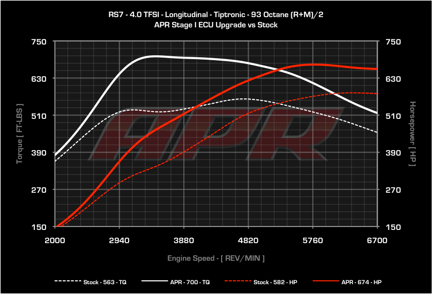 APR - ECU Upgrade - Audi C7 RS6 and RS7 4.0 TFSI V8