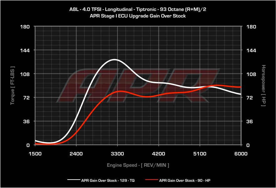 APR - ECU Upgrade - Audi A8 4.0 TFSI V8