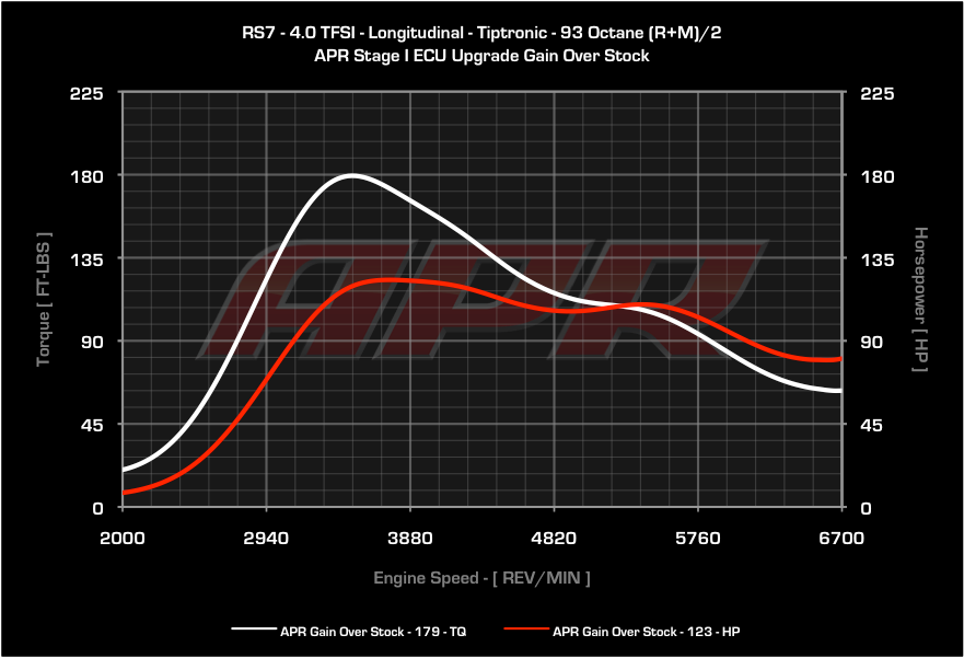 APR - ECU Upgrade - Audi C7 RS6 and RS7 4.0 TFSI V8