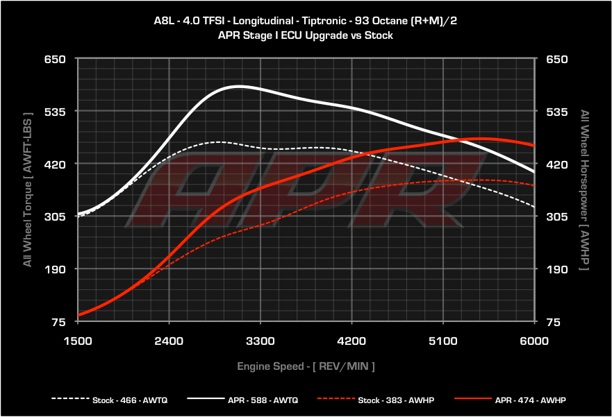 APR - ECU Upgrade - Audi A8 4.0 TFSI V8