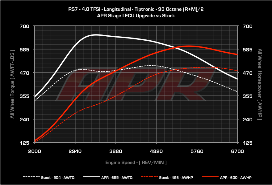 APR - ECU Upgrade - Audi C7 RS6 and RS7 4.0 TFSI V8