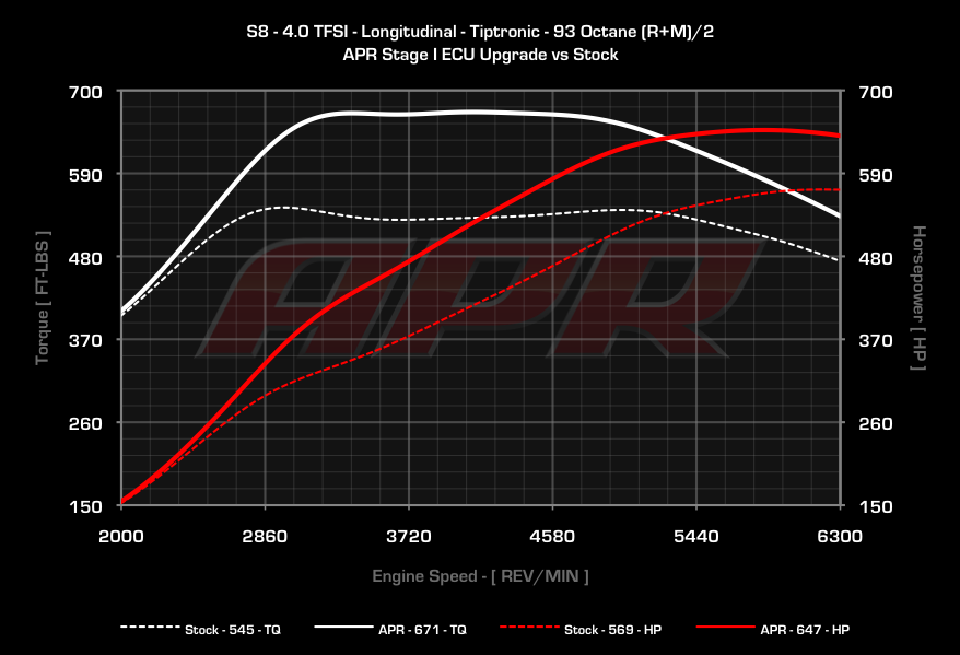 APR - ECU Upgrade - Audi D4 S8 4.0T TFSI