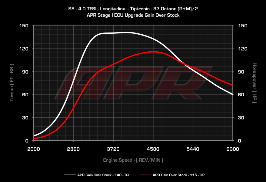 APR - ECU Upgrade - Audi D4 S8 4.0T TFSI