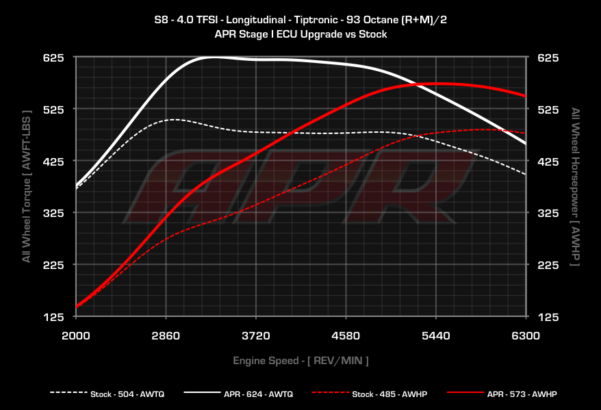 APR - ECU Upgrade - Audi D4 S8 4.0T TFSI