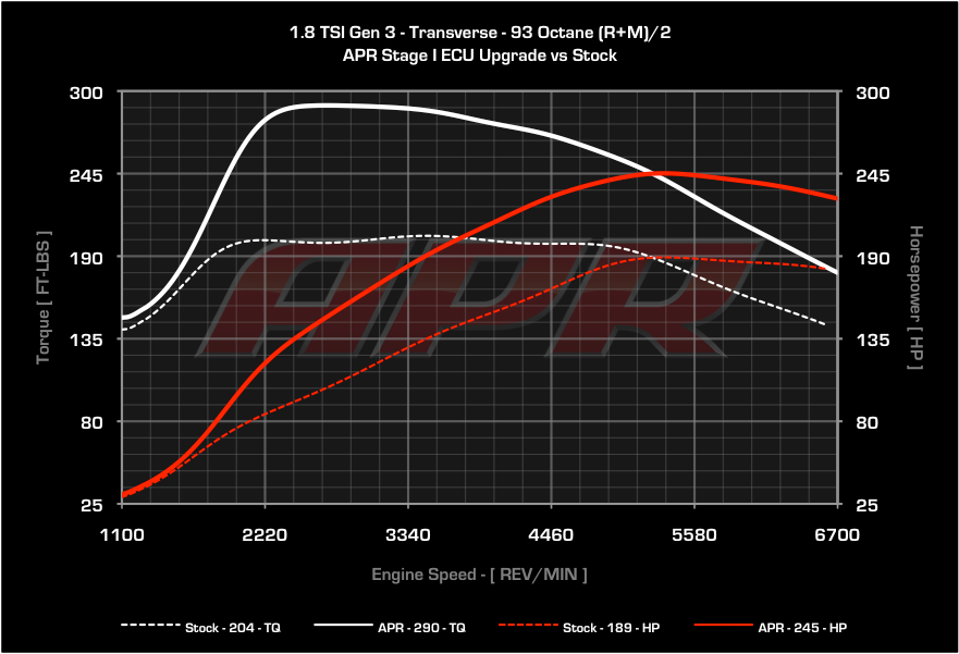 APR ECU Upgrade - Mk6 Jetta, Beetle, B7 Passat 1.8T TSI