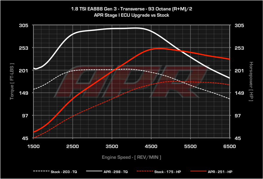 APR - ECU Upgrade - 1.8T Gen 3 TSI MQB - Mk7 Golf / Sportwagen / Alltrack / Audi A3 2014+