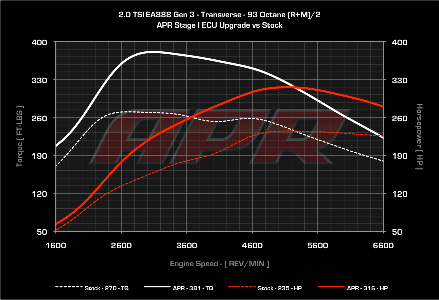 APR ECU Upgrade - VW Mk7, Mk7.5 GTI, GLI, Audi 8V A3, 8S TT, F3 Q3 2.0T